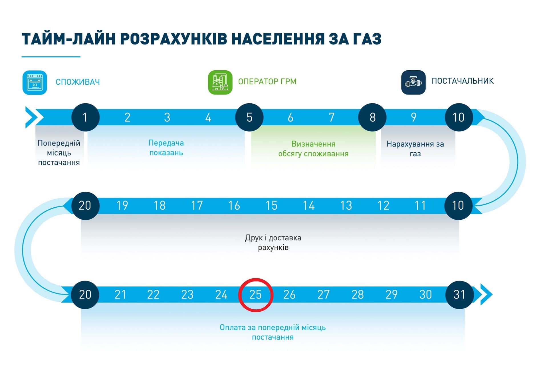 Коли потрібно платити за газ?